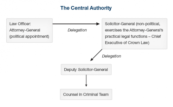 central authority diagram2